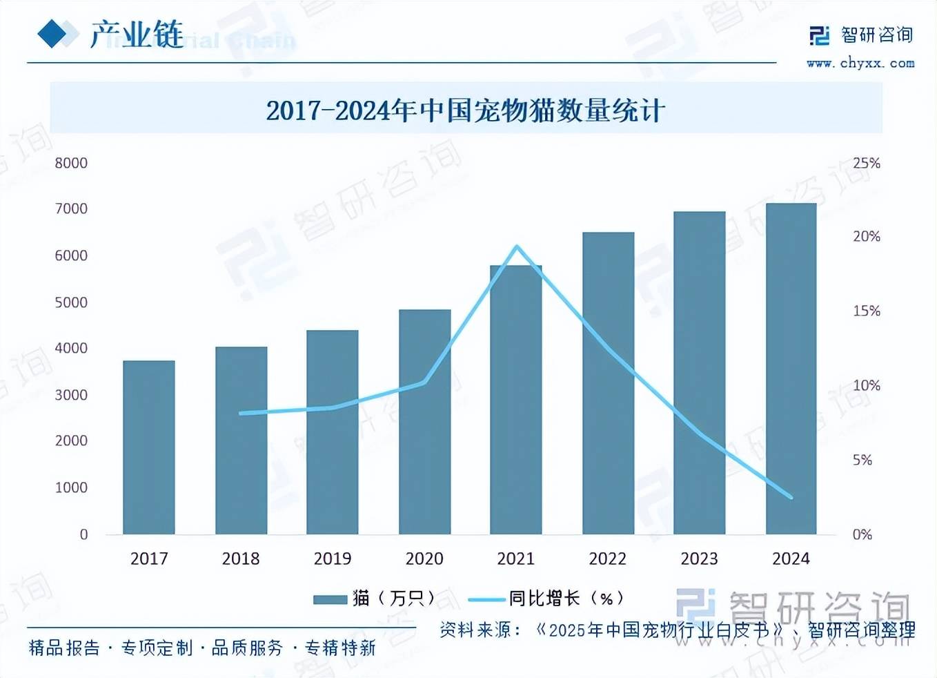 业市场发展概况分析及投资前景预测（智研咨询）麻将胡了试玩前景研判！2026年中国猫粮行(图4)