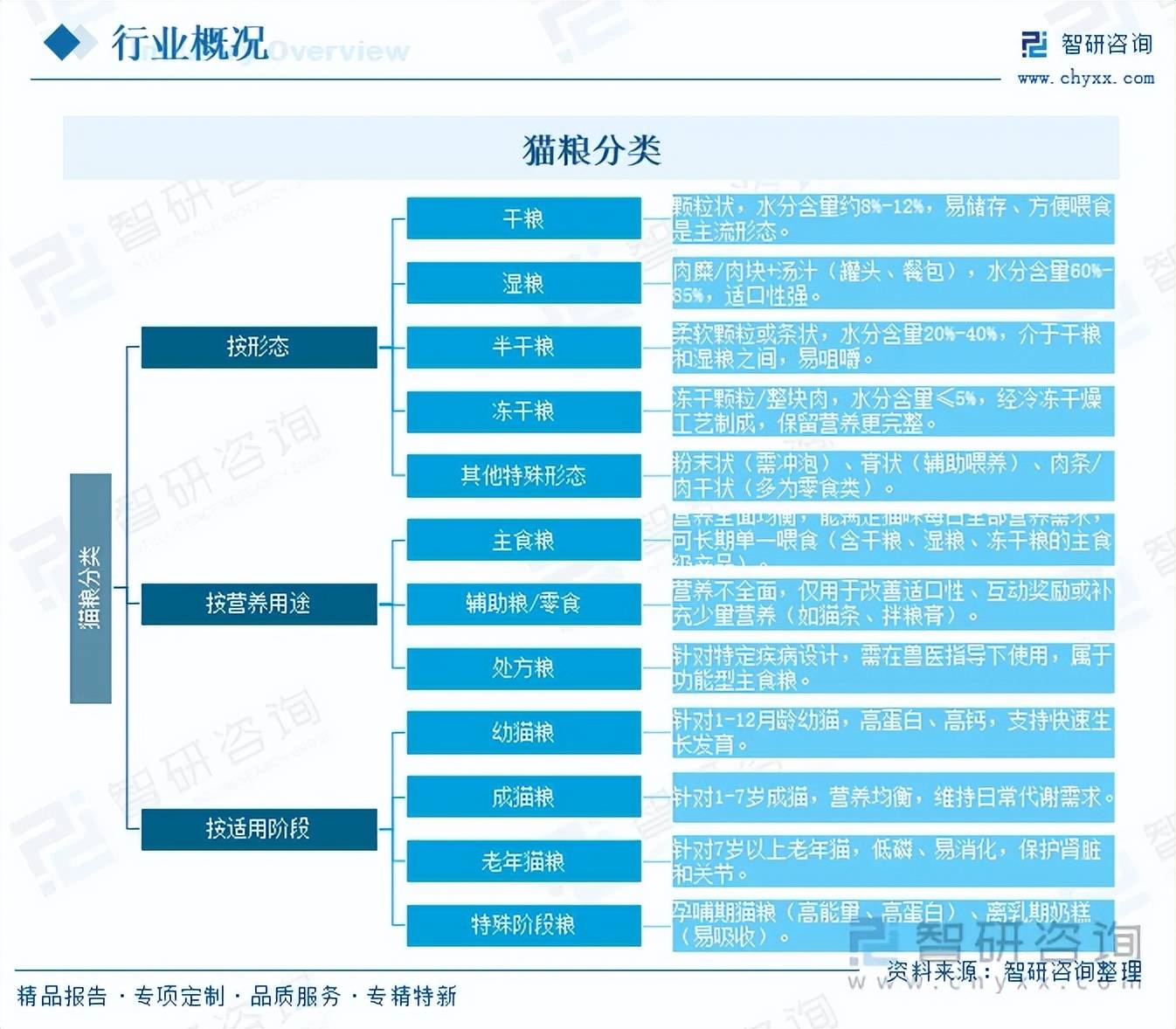 业市场发展概况分析及投资前景预测（智研咨询）麻将胡了试玩前景研判！2026年中国猫粮行(图6)